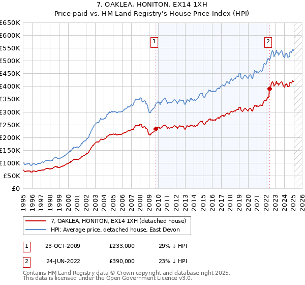 7, OAKLEA, HONITON, EX14 1XH: Price paid vs HM Land Registry's House Price Index
