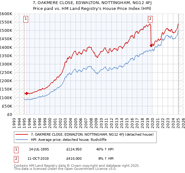 7, OAKMERE CLOSE, EDWALTON, NOTTINGHAM, NG12 4FJ: Price paid vs HM Land Registry's House Price Index