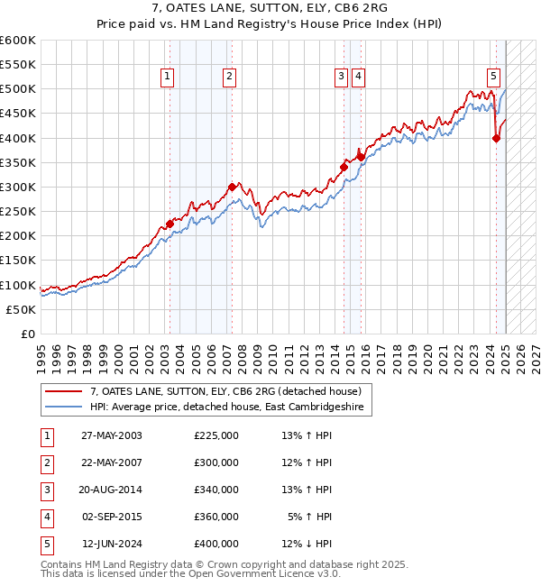 7, OATES LANE, SUTTON, ELY, CB6 2RG: Price paid vs HM Land Registry's House Price Index