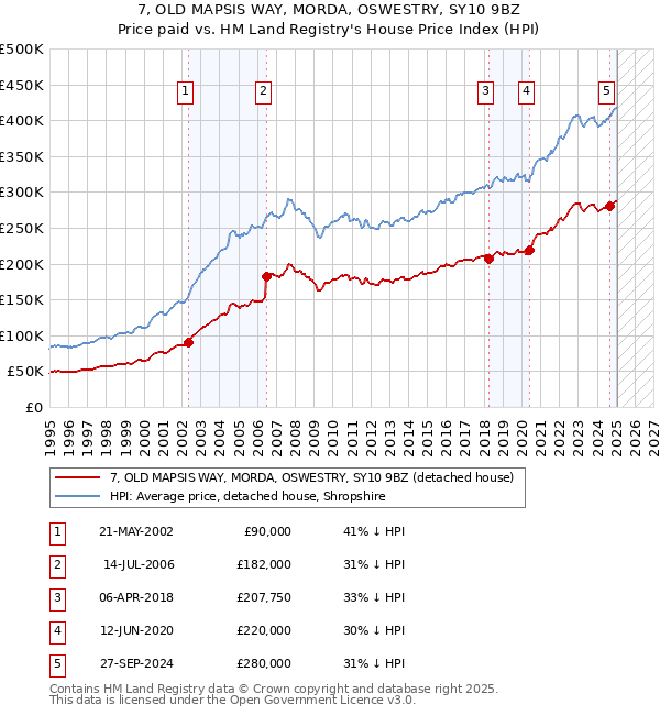 7, OLD MAPSIS WAY, MORDA, OSWESTRY, SY10 9BZ: Price paid vs HM Land Registry's House Price Index