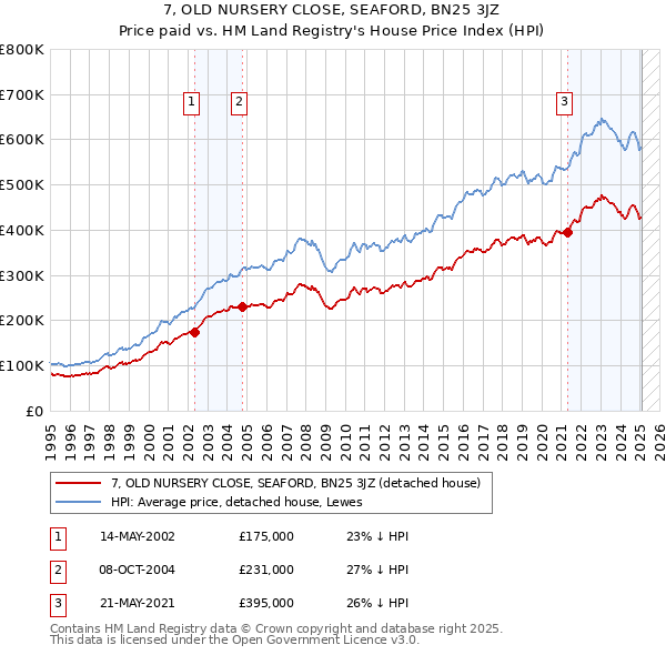 7, OLD NURSERY CLOSE, SEAFORD, BN25 3JZ: Price paid vs HM Land Registry's House Price Index
