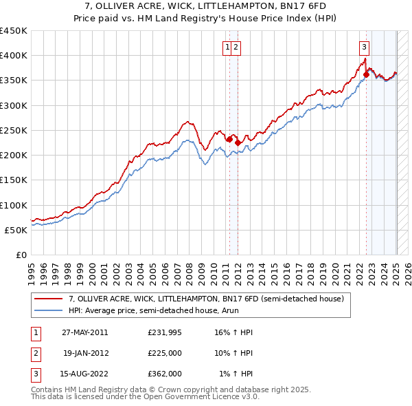 7, OLLIVER ACRE, WICK, LITTLEHAMPTON, BN17 6FD: Price paid vs HM Land Registry's House Price Index