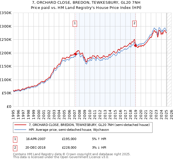 7, ORCHARD CLOSE, BREDON, TEWKESBURY, GL20 7NH: Price paid vs HM Land Registry's House Price Index