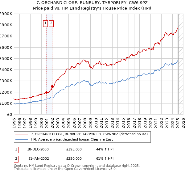 7, ORCHARD CLOSE, BUNBURY, TARPORLEY, CW6 9PZ: Price paid vs HM Land Registry's House Price Index