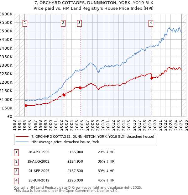 7, ORCHARD COTTAGES, DUNNINGTON, YORK, YO19 5LX: Price paid vs HM Land Registry's House Price Index