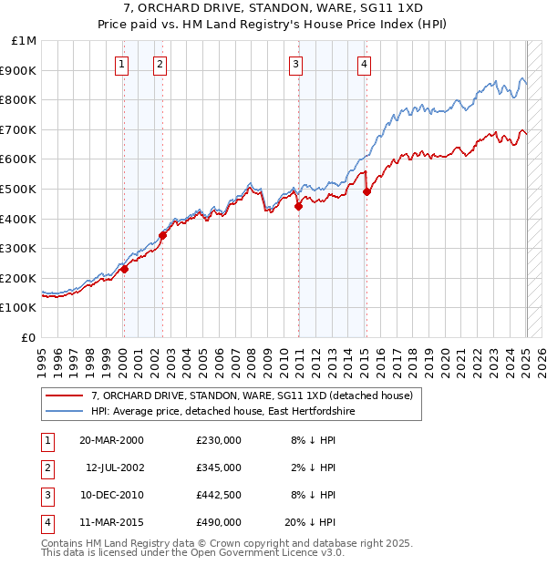 7, ORCHARD DRIVE, STANDON, WARE, SG11 1XD: Price paid vs HM Land Registry's House Price Index