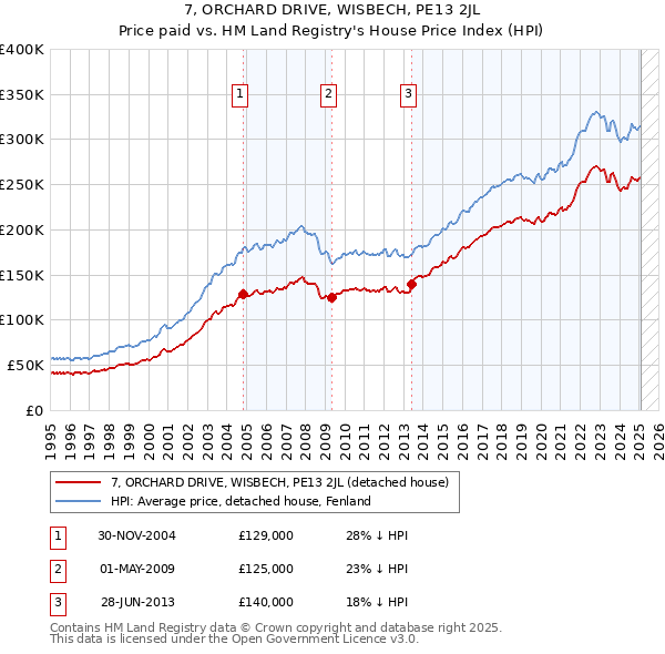 7, ORCHARD DRIVE, WISBECH, PE13 2JL: Price paid vs HM Land Registry's House Price Index