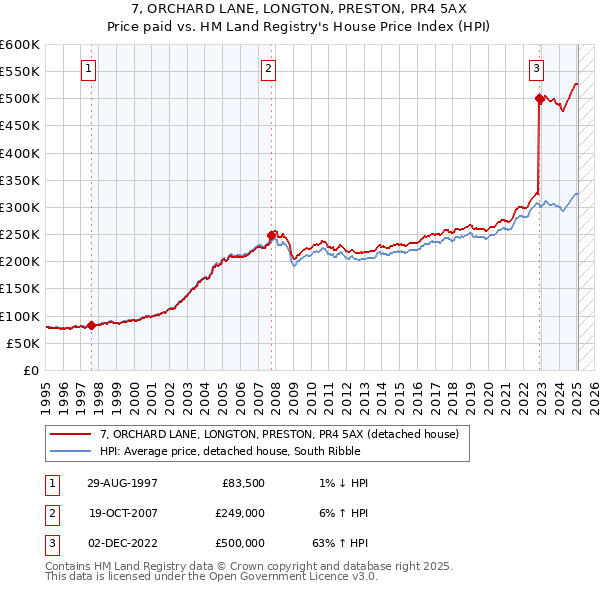 7, ORCHARD LANE, LONGTON, PRESTON, PR4 5AX: Price paid vs HM Land Registry's House Price Index