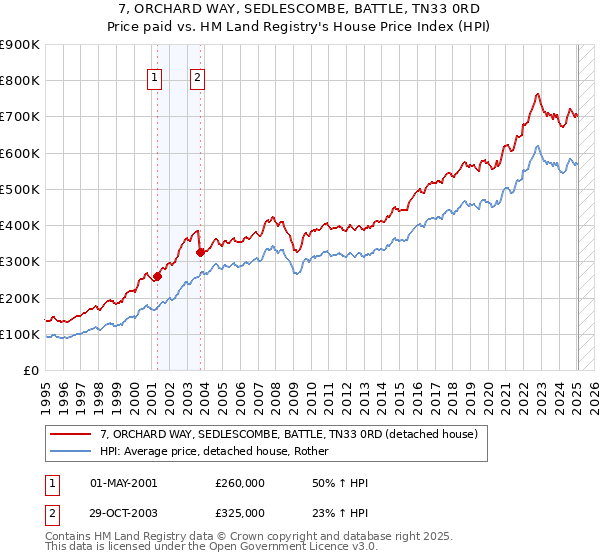 7, ORCHARD WAY, SEDLESCOMBE, BATTLE, TN33 0RD: Price paid vs HM Land Registry's House Price Index