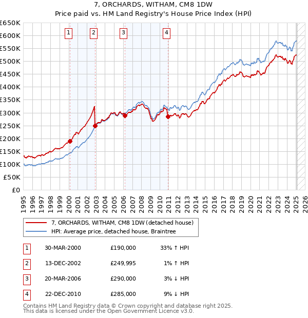7, ORCHARDS, WITHAM, CM8 1DW: Price paid vs HM Land Registry's House Price Index