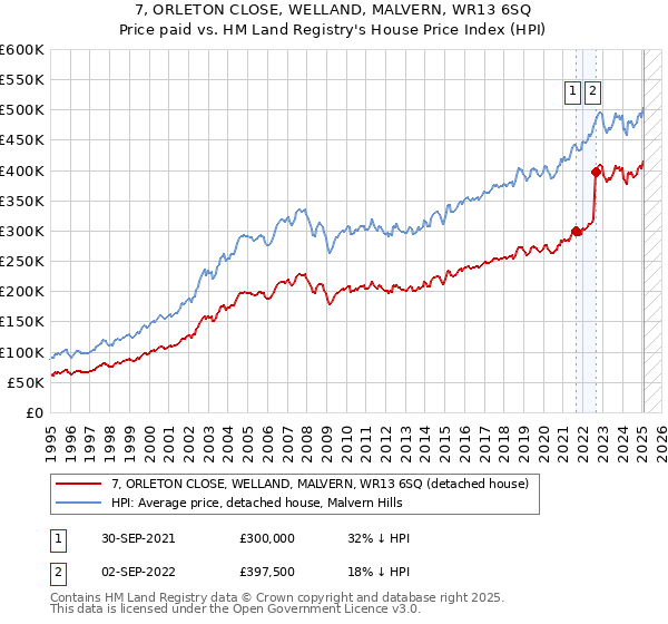7, ORLETON CLOSE, WELLAND, MALVERN, WR13 6SQ: Price paid vs HM Land Registry's House Price Index