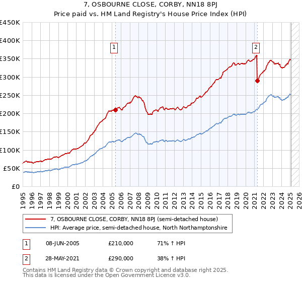 7, OSBOURNE CLOSE, CORBY, NN18 8PJ: Price paid vs HM Land Registry's House Price Index