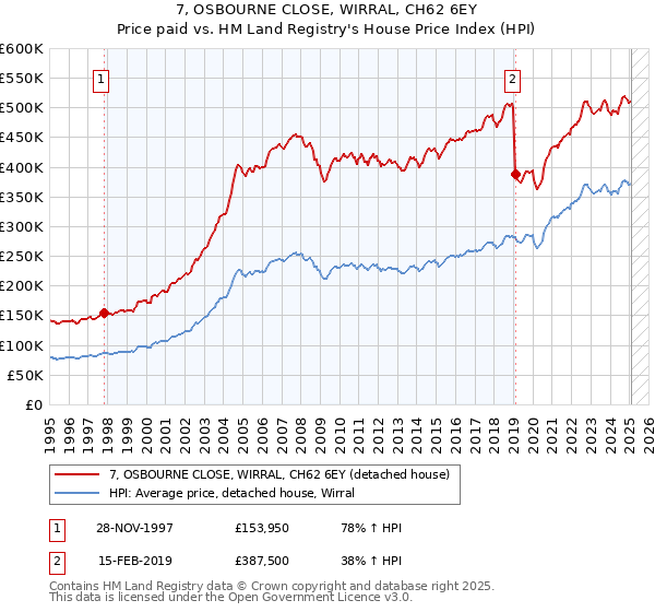7, OSBOURNE CLOSE, WIRRAL, CH62 6EY: Price paid vs HM Land Registry's House Price Index