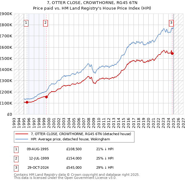 7, OTTER CLOSE, CROWTHORNE, RG45 6TN: Price paid vs HM Land Registry's House Price Index