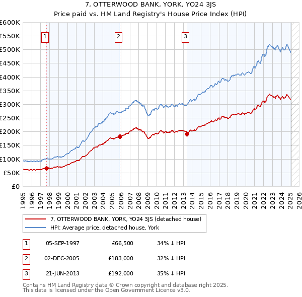7, OTTERWOOD BANK, YORK, YO24 3JS: Price paid vs HM Land Registry's House Price Index