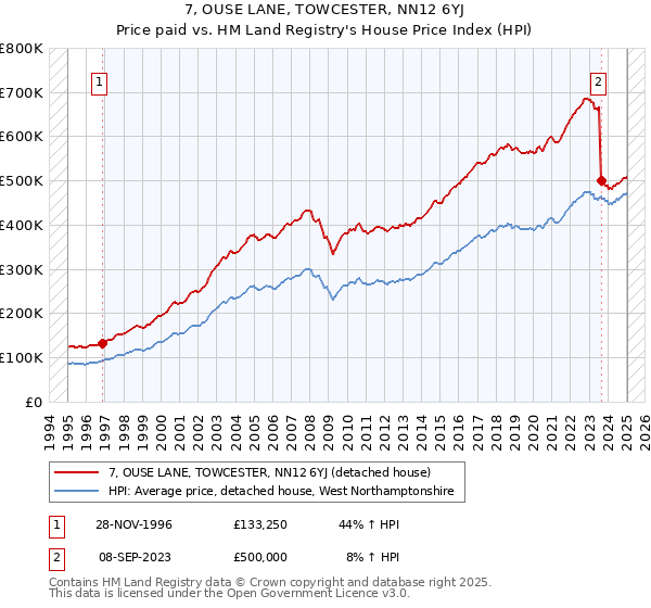 7, OUSE LANE, TOWCESTER, NN12 6YJ: Price paid vs HM Land Registry's House Price Index