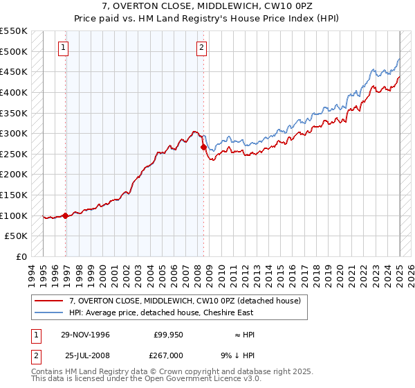 7, OVERTON CLOSE, MIDDLEWICH, CW10 0PZ: Price paid vs HM Land Registry's House Price Index