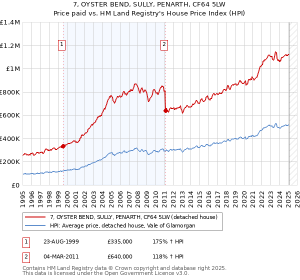 7, OYSTER BEND, SULLY, PENARTH, CF64 5LW: Price paid vs HM Land Registry's House Price Index