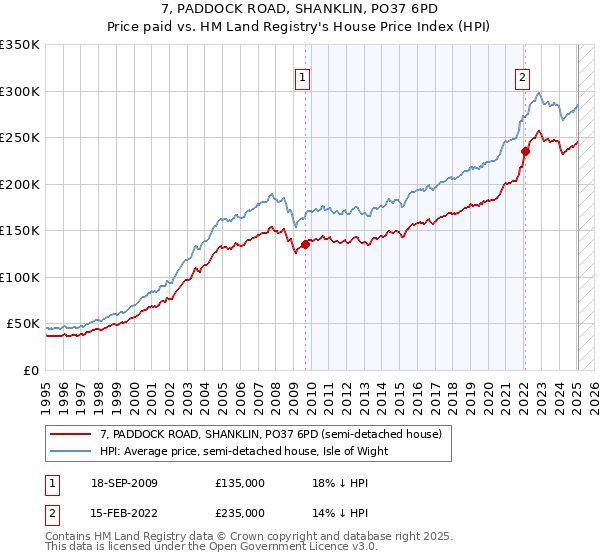 7, PADDOCK ROAD, SHANKLIN, PO37 6PD: Price paid vs HM Land Registry's House Price Index