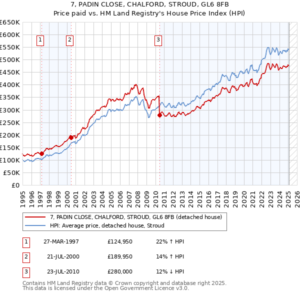 7, PADIN CLOSE, CHALFORD, STROUD, GL6 8FB: Price paid vs HM Land Registry's House Price Index