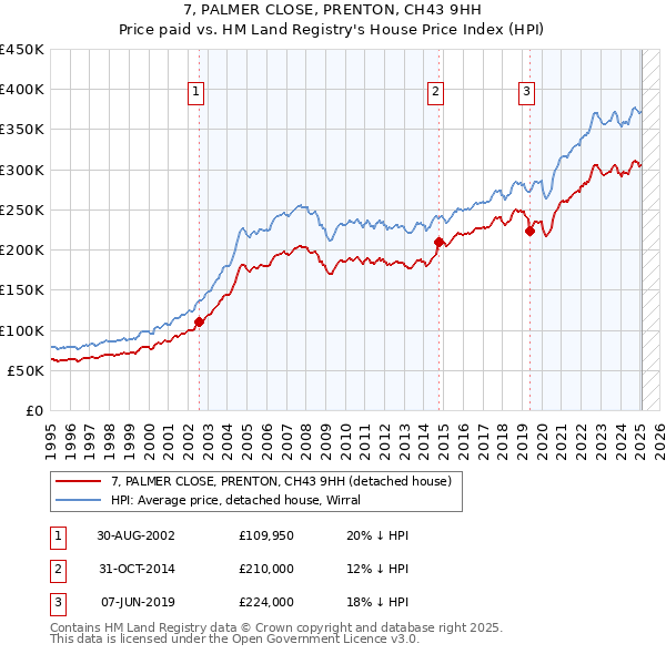 7, PALMER CLOSE, PRENTON, CH43 9HH: Price paid vs HM Land Registry's House Price Index