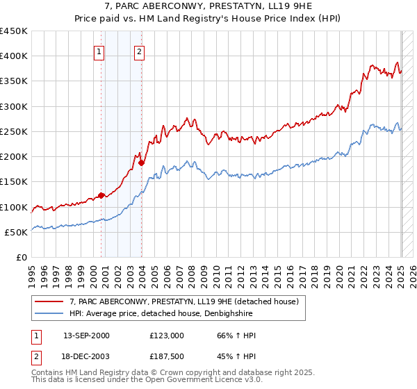 7, PARC ABERCONWY, PRESTATYN, LL19 9HE: Price paid vs HM Land Registry's House Price Index