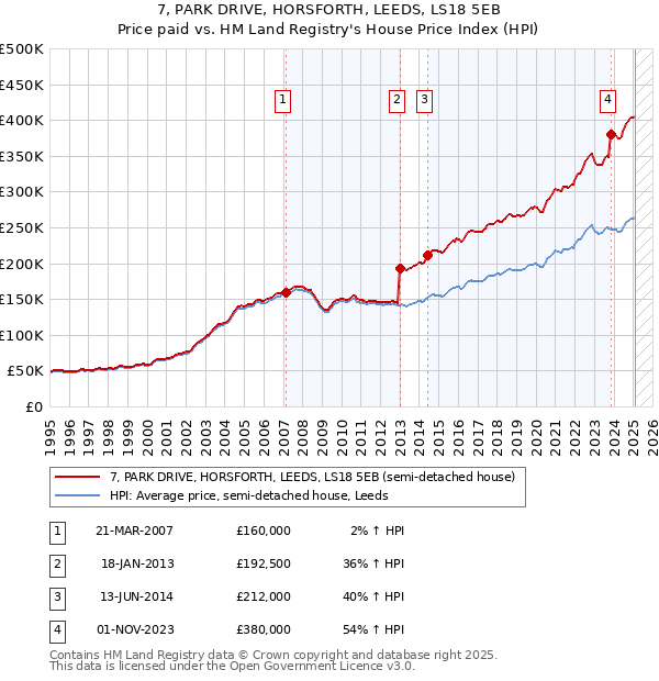 7, PARK DRIVE, HORSFORTH, LEEDS, LS18 5EB: Price paid vs HM Land Registry's House Price Index