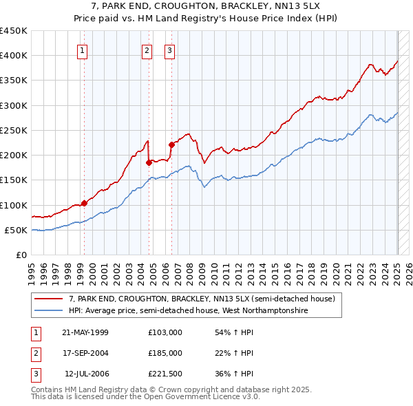 7, PARK END, CROUGHTON, BRACKLEY, NN13 5LX: Price paid vs HM Land Registry's House Price Index