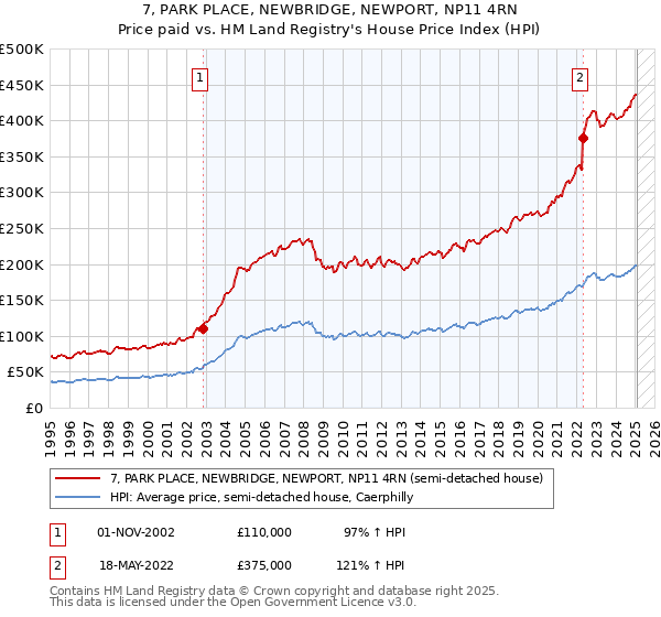 7, PARK PLACE, NEWBRIDGE, NEWPORT, NP11 4RN: Price paid vs HM Land Registry's House Price Index