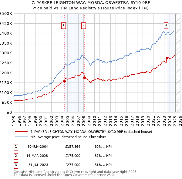 7, PARKER LEIGHTON WAY, MORDA, OSWESTRY, SY10 9RF: Price paid vs HM Land Registry's House Price Index