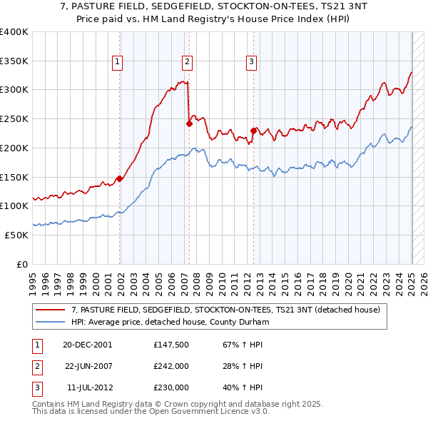 7, PASTURE FIELD, SEDGEFIELD, STOCKTON-ON-TEES, TS21 3NT: Price paid vs HM Land Registry's House Price Index