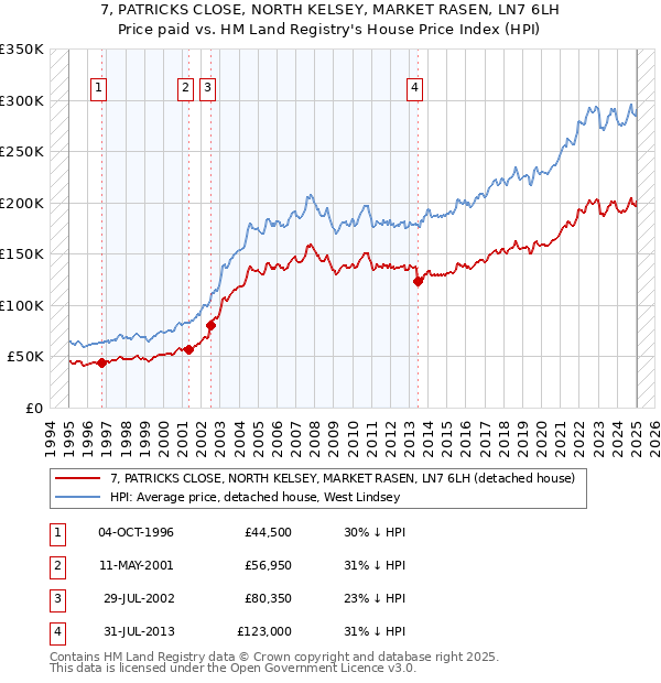 7, PATRICKS CLOSE, NORTH KELSEY, MARKET RASEN, LN7 6LH: Price paid vs HM Land Registry's House Price Index