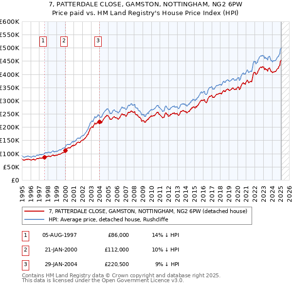 7, PATTERDALE CLOSE, GAMSTON, NOTTINGHAM, NG2 6PW: Price paid vs HM Land Registry's House Price Index