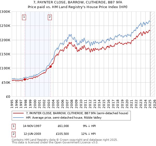 7, PAYNTER CLOSE, BARROW, CLITHEROE, BB7 9FA: Price paid vs HM Land Registry's House Price Index