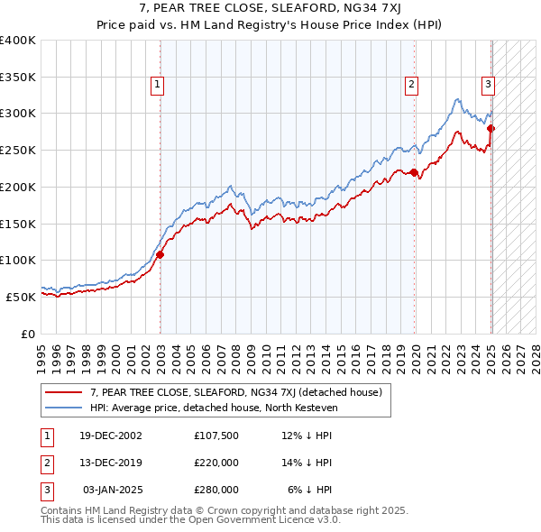 7, PEAR TREE CLOSE, SLEAFORD, NG34 7XJ: Price paid vs HM Land Registry's House Price Index