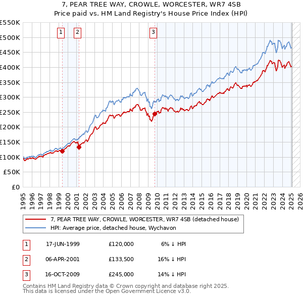 7, PEAR TREE WAY, CROWLE, WORCESTER, WR7 4SB: Price paid vs HM Land Registry's House Price Index