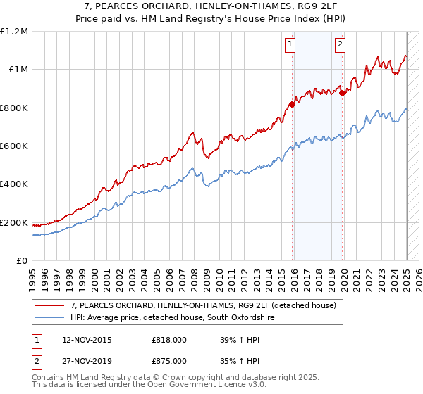 7, PEARCES ORCHARD, HENLEY-ON-THAMES, RG9 2LF: Price paid vs HM Land Registry's House Price Index
