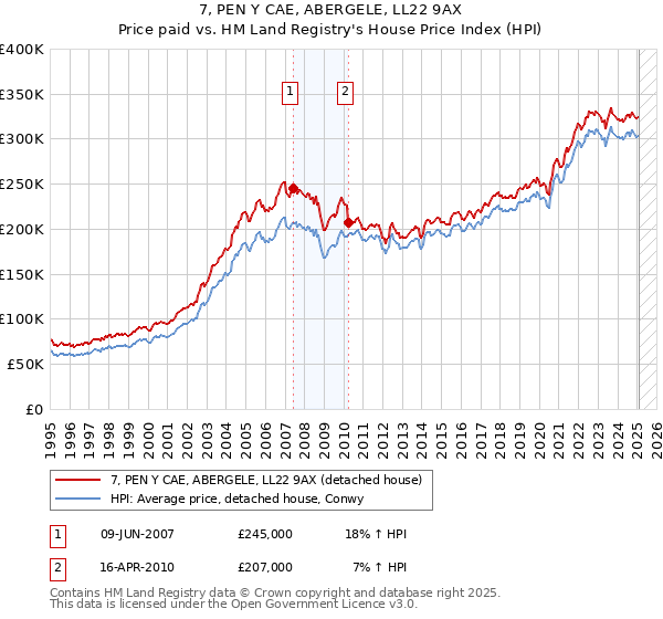 7, PEN Y CAE, ABERGELE, LL22 9AX: Price paid vs HM Land Registry's House Price Index