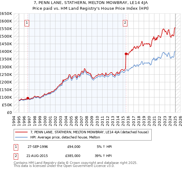 7, PENN LANE, STATHERN, MELTON MOWBRAY, LE14 4JA: Price paid vs HM Land Registry's House Price Index