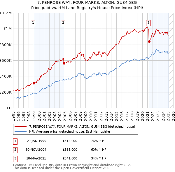 7, PENROSE WAY, FOUR MARKS, ALTON, GU34 5BG: Price paid vs HM Land Registry's House Price Index