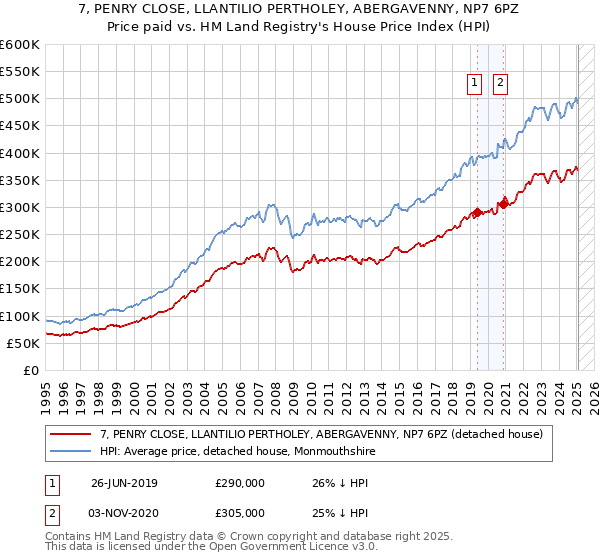 7, PENRY CLOSE, LLANTILIO PERTHOLEY, ABERGAVENNY, NP7 6PZ: Price paid vs HM Land Registry's House Price Index