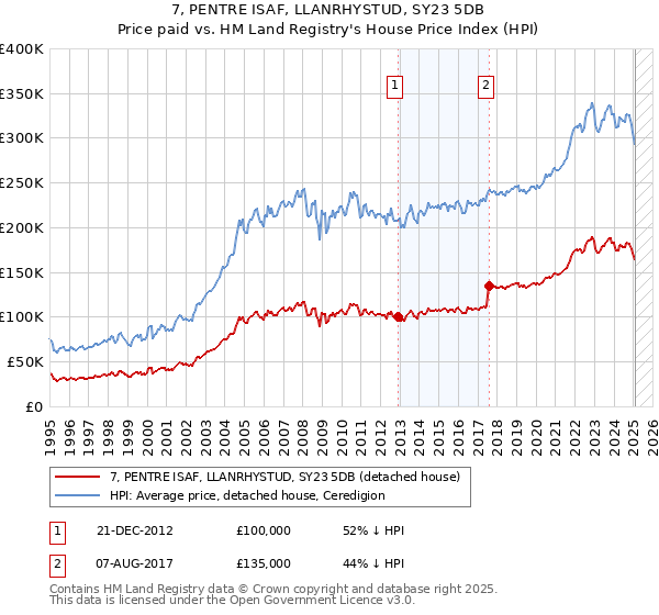 7, PENTRE ISAF, LLANRHYSTUD, SY23 5DB: Price paid vs HM Land Registry's House Price Index