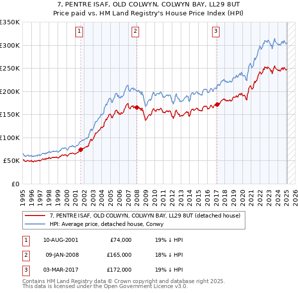 7, PENTRE ISAF, OLD COLWYN, COLWYN BAY, LL29 8UT: Price paid vs HM Land Registry's House Price Index