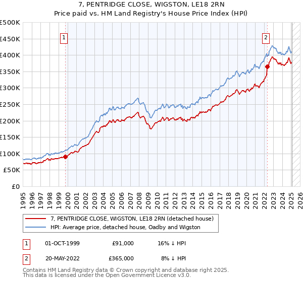 7, PENTRIDGE CLOSE, WIGSTON, LE18 2RN: Price paid vs HM Land Registry's House Price Index