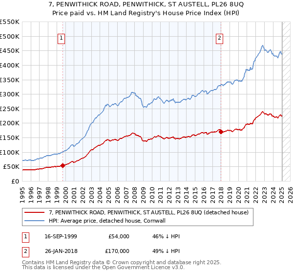 7, PENWITHICK ROAD, PENWITHICK, ST AUSTELL, PL26 8UQ: Price paid vs HM Land Registry's House Price Index
