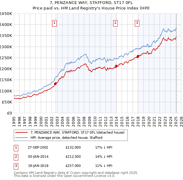 7, PENZANCE WAY, STAFFORD, ST17 0FL: Price paid vs HM Land Registry's House Price Index
