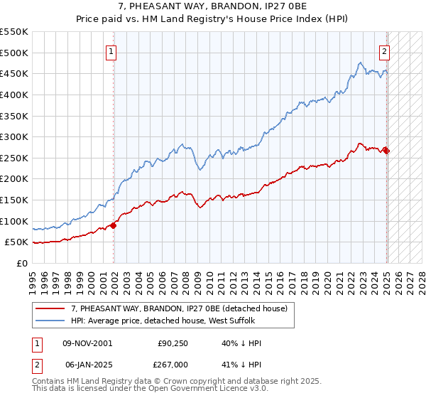 7, PHEASANT WAY, BRANDON, IP27 0BE: Price paid vs HM Land Registry's House Price Index