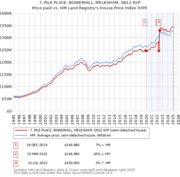 7, PILE PLACE, BOWERHILL, MELKSHAM, SN12 6YP: Price paid vs HM Land Registry's House Price Index