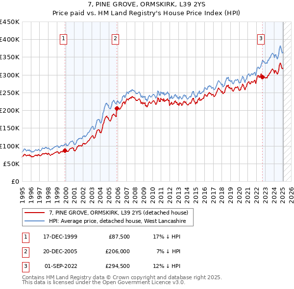 7, PINE GROVE, ORMSKIRK, L39 2YS: Price paid vs HM Land Registry's House Price Index
