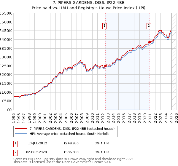 7, PIPERS GARDENS, DISS, IP22 4BB: Price paid vs HM Land Registry's House Price Index
